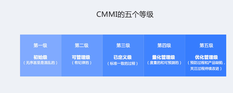 邦企信息帶您了解CMMI認(rèn)證5個等級