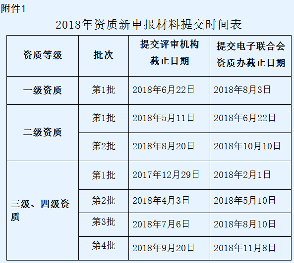 通知！信息系統(tǒng)集成三四級(jí)資質(zhì)2018年僅剩1次換證機(jī)會(huì)了！