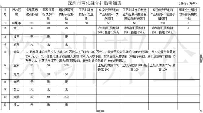 2018年兩化融合試點企業(yè)、貫標(biāo)補貼明細(xì)一覽表，不看是損失！