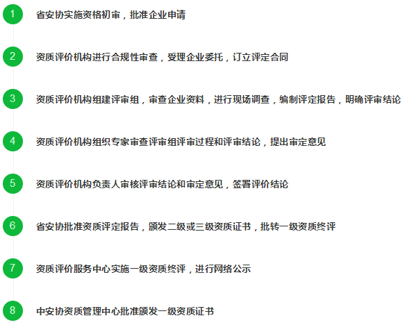 這8個(gè)申報(bào)安防資質(zhì)認(rèn)證的流程標(biāo)準(zhǔn)，你了解過(guò)嗎？