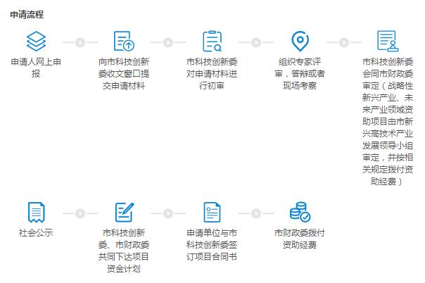 邦企信息分享深圳企業(yè)研究開發(fā)資助申請9項流程大全