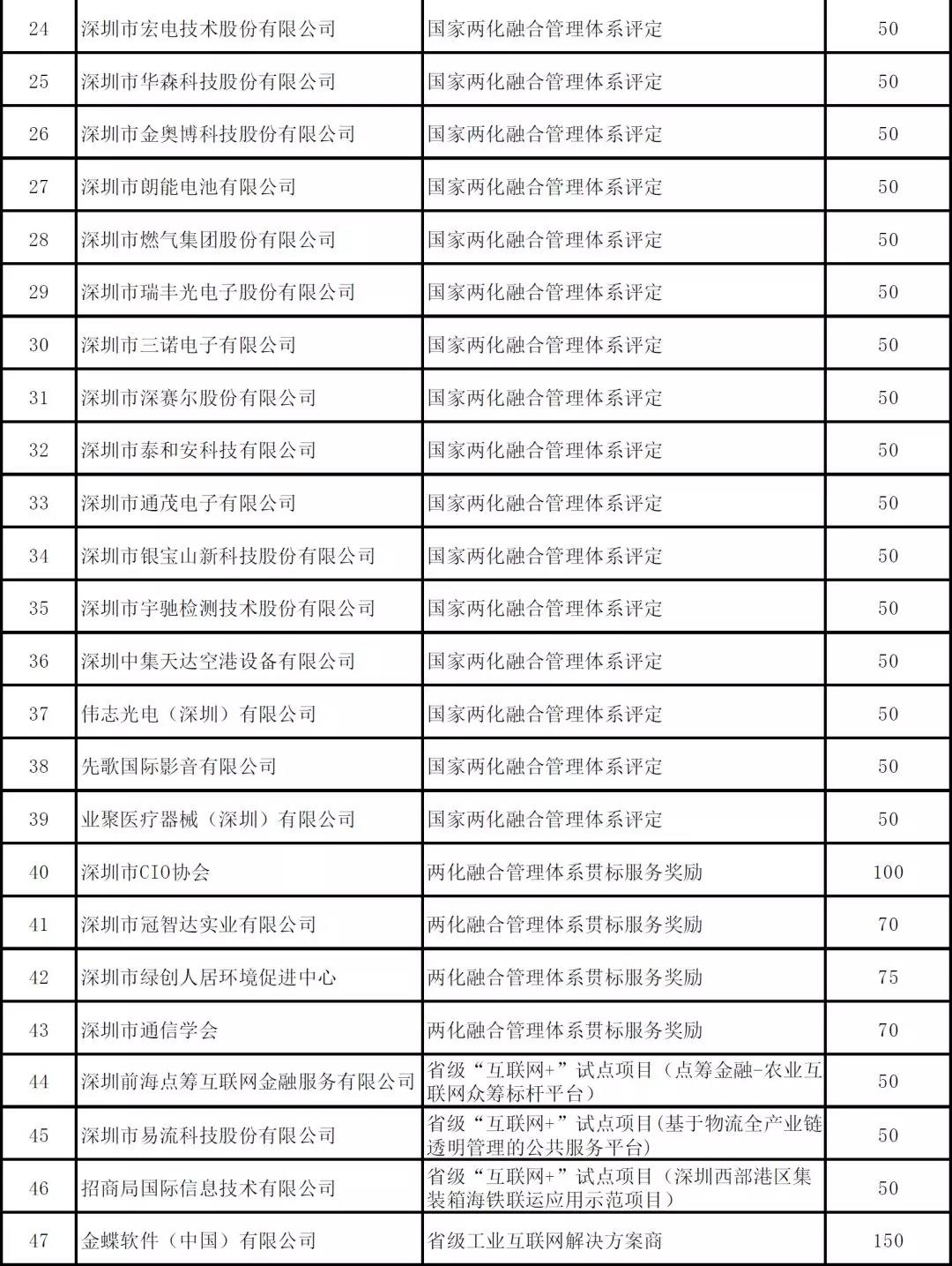 深圳市2019年度省級(jí)以上兩化融合項(xiàng)目資助公示啦！