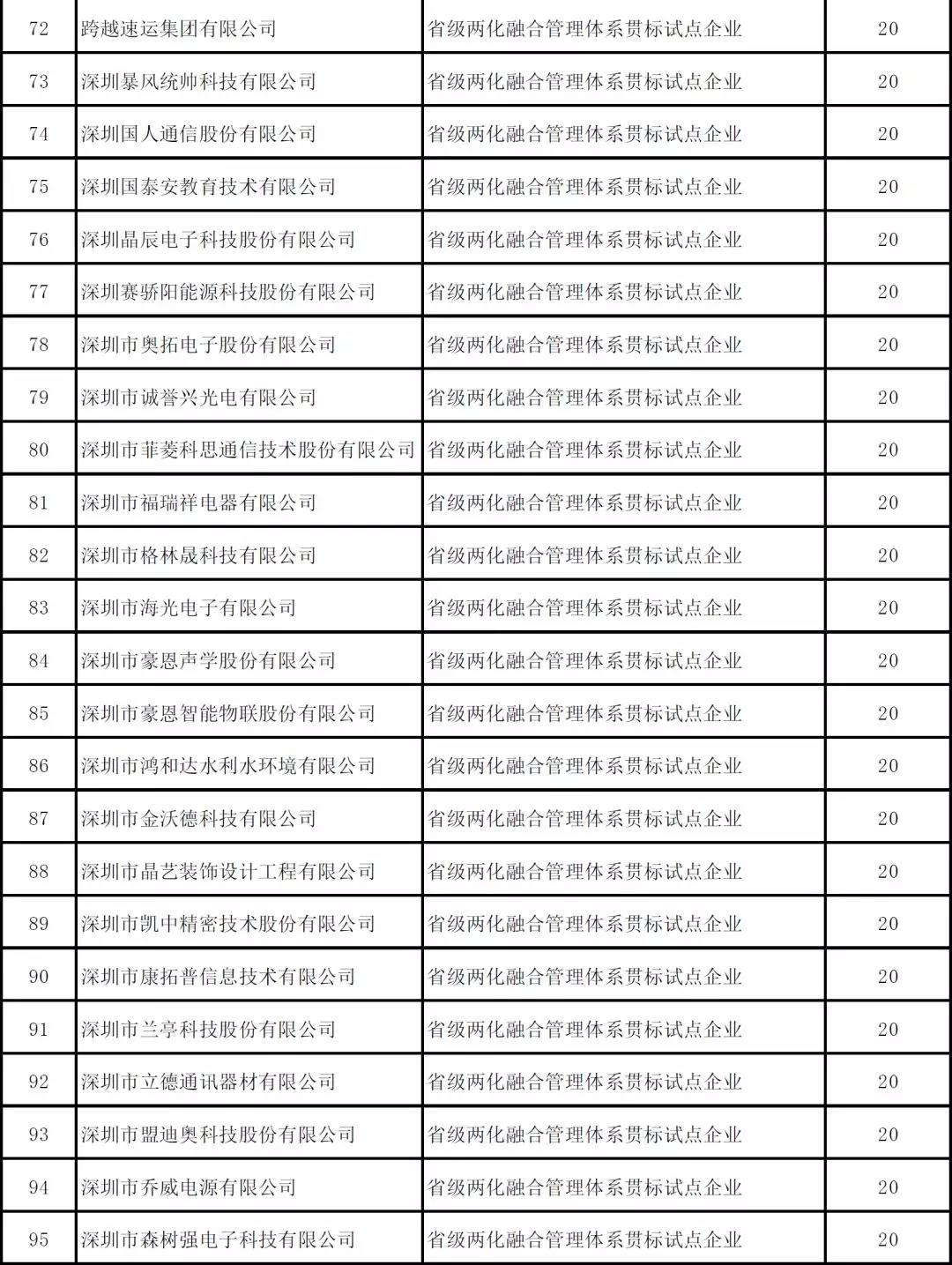 深圳市2019年度省級(jí)以上兩化融合項(xiàng)目資助公示啦！
