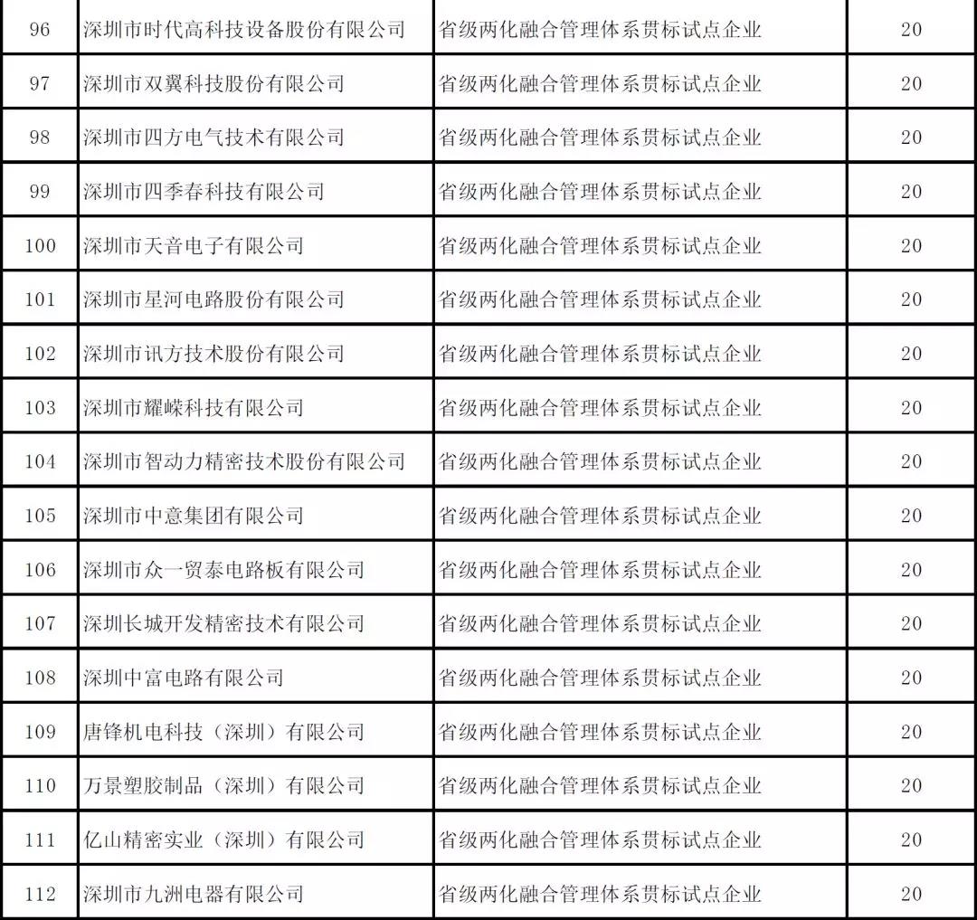 深圳市2019年度省級(jí)以上兩化融合項(xiàng)目資助公示啦！