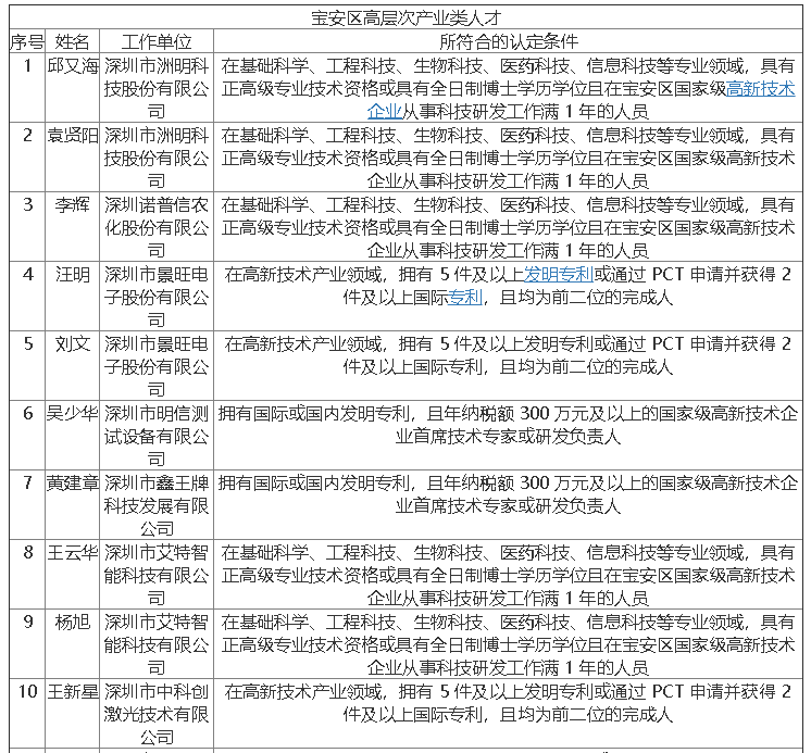 2019年寶安區(qū)第八批人才擬定名單公示啦 2019年寶安區(qū)第八批人才擬定名單公示啦